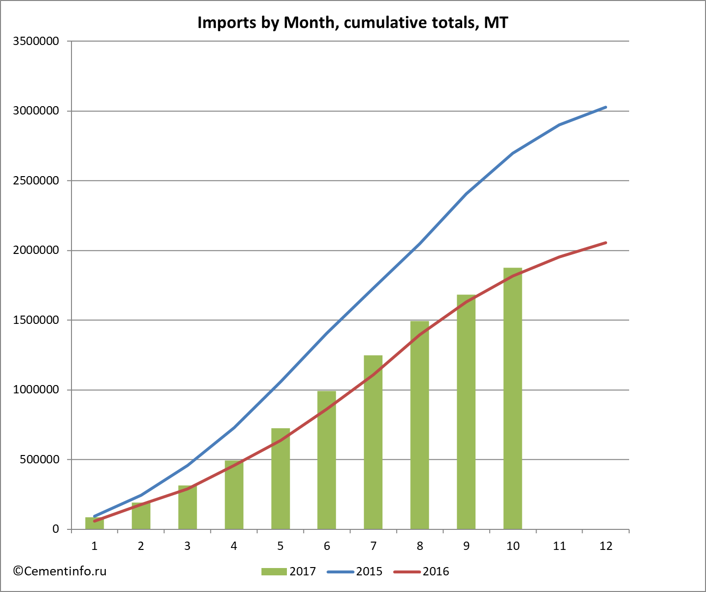 Imports by Month, cumulative totals, MT